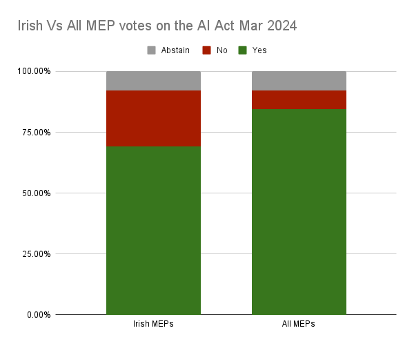 Here's how our MEPs voted on Europe's new A.I. rules